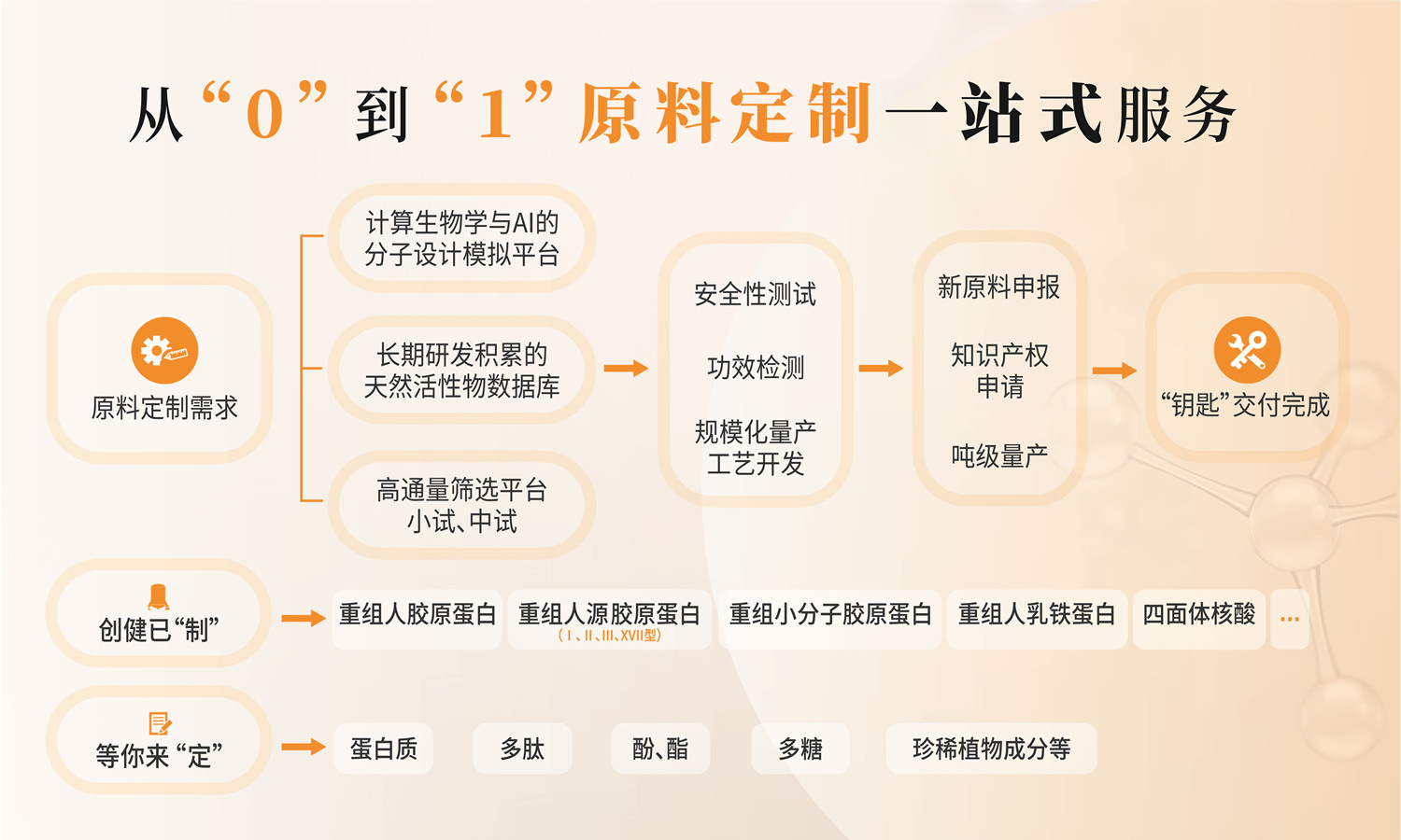 质料定制